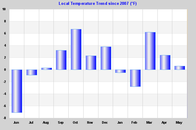 Temp Trend Graph