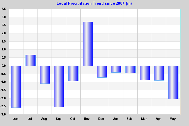 Rain Trend Graph