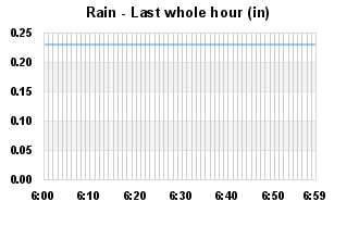 Rainfall Past whole hour