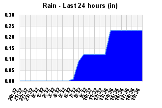 Rain Past 24 hours