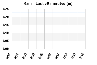 Rainfall Past 60 minutes