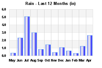 Rainfall Past 12 months
