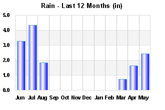 Rainfall Past 12 months