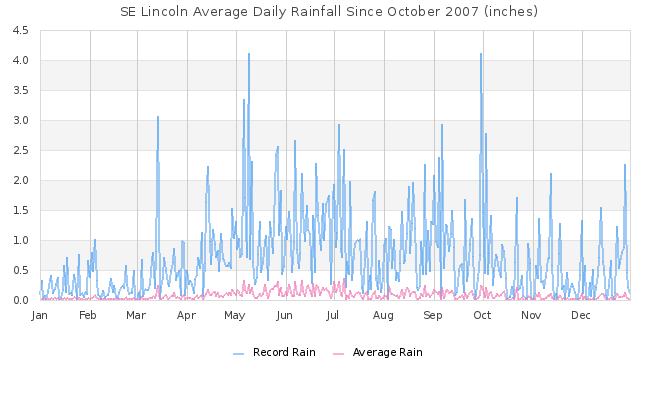 Daily Rain Graph