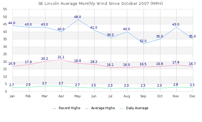 Monthly Wind Graph