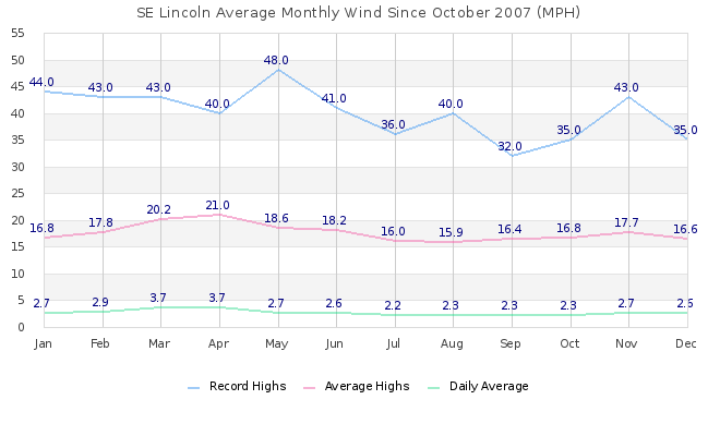 Monthly Wind Graph